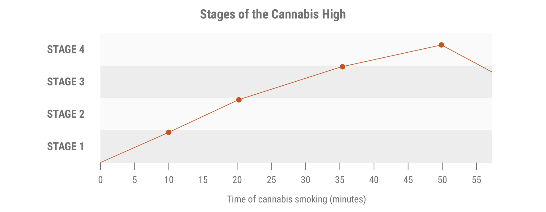 Stufen des Cannabis-Highs Stufen des Cannabis-Highs