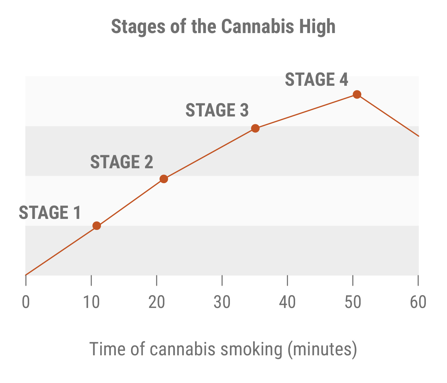 Stufen des Cannabis-Highs Stufen des Cannabis-Highs