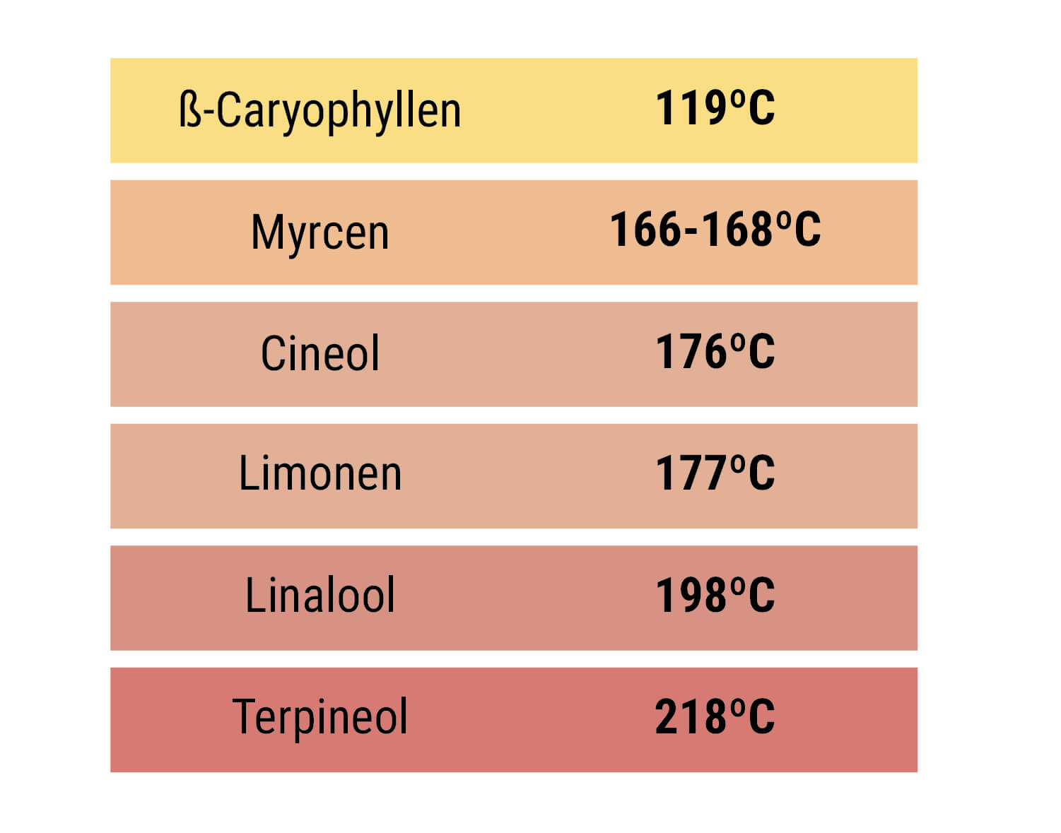 Terpene Terpene