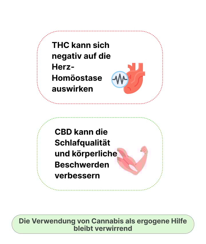 Infografik zeigt mögliche Auswirkungen von THC und CBD auf sportliche Leistung, Herz-Homöostase, Schlafqualität und Regeneration