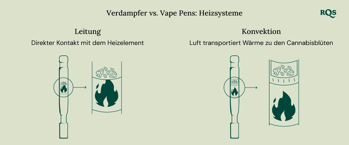 Vaporizer vs vape heat system