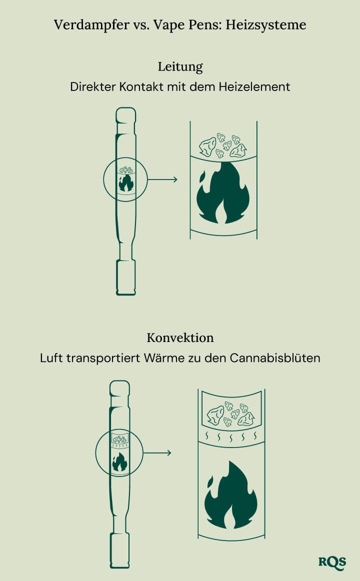 Vaporizer vs vape heat system