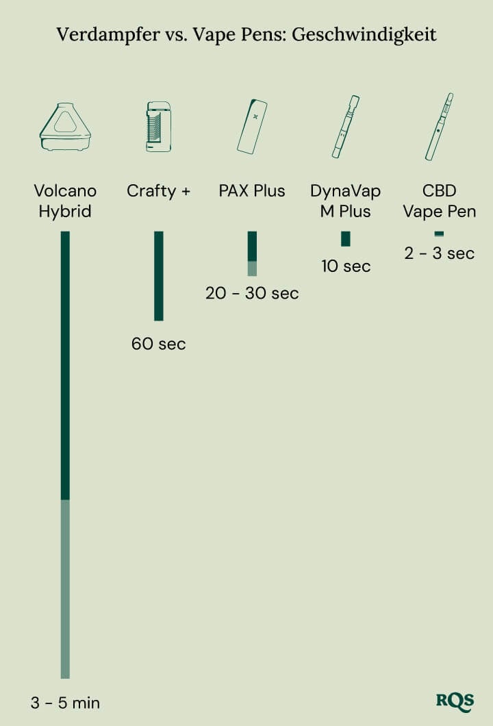 Vaporizer vs vape speed